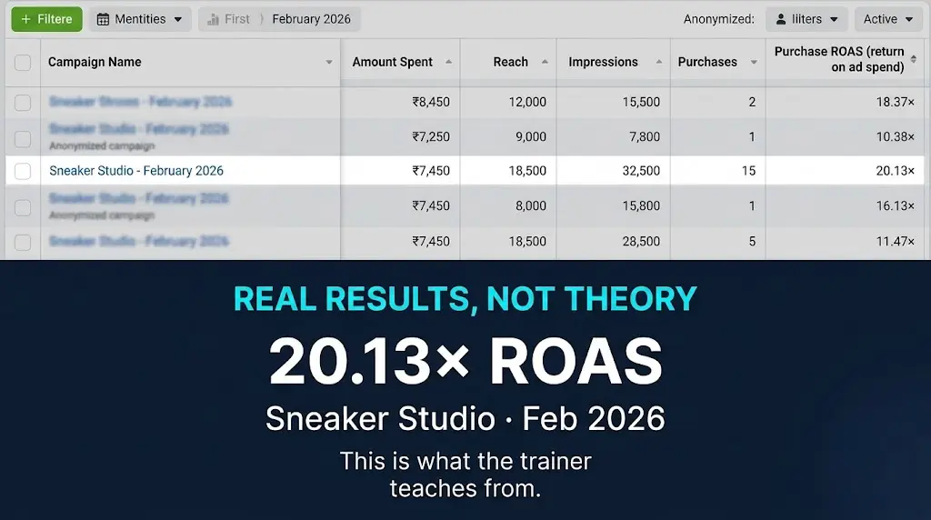 20x ROAS real campaign Social Baniya Academy return on investment proof Hisar
