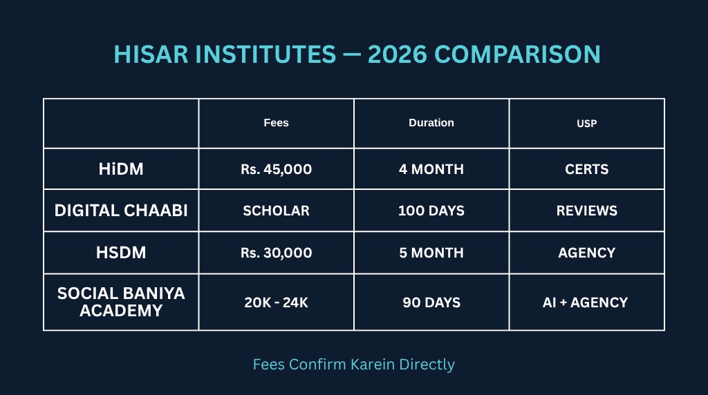digital marketing institutes Hisar comparison fees duration 2026